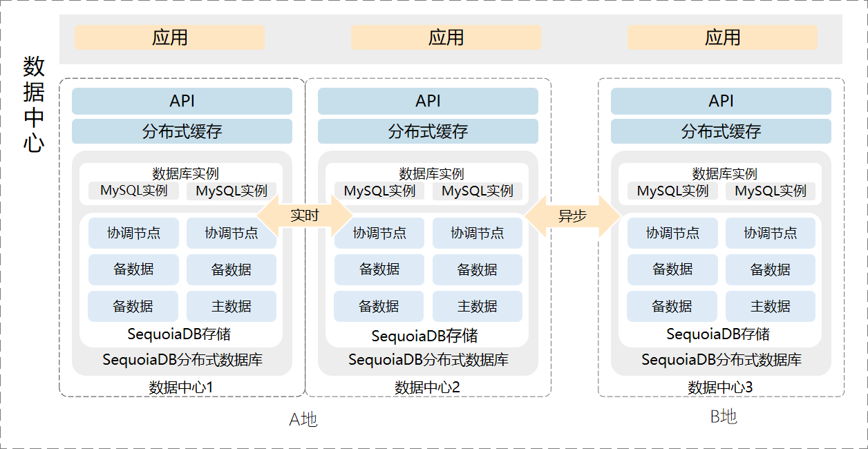 分布式联机交易业务_SequoiaDB解决方案_SequoiaDB巨杉数据库